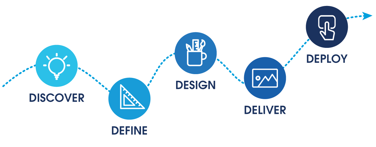 Discover Define Design Develop Deploy Deliver - Design Talk