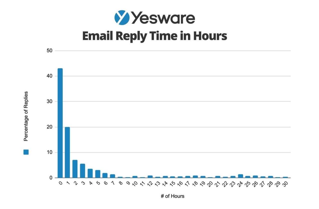 How to minimize time spent on email, even when you're an online ...